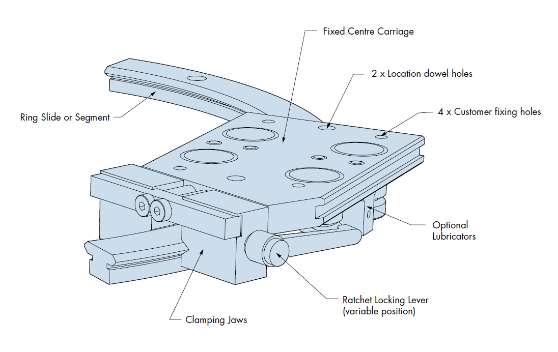 Fixed center carriage with manual clamping break on a ring segment.