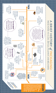 A Brief History of Packaging
