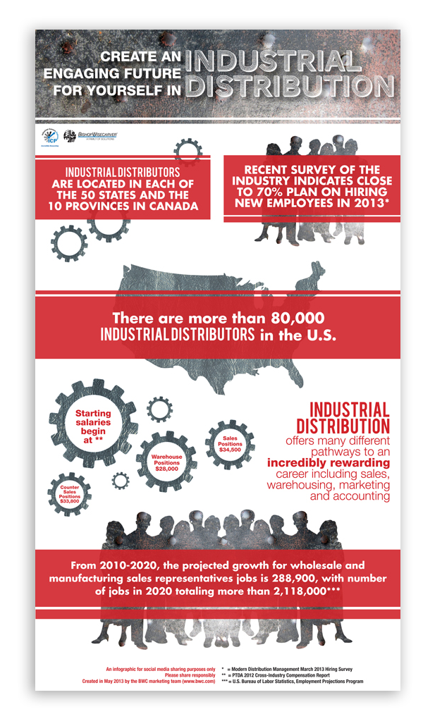 Industrial Distribution Careers ICP