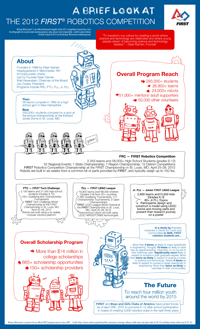 FIRST Robotics Competition - www.usfirst.org - Engineering Infographic FIRST Robotics Competition - www.usfirst.org - Engineering Infographic