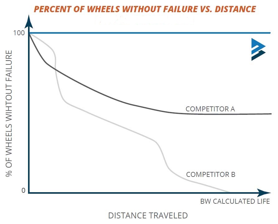 Percent of Wheels without Failure vs. Distance