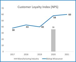 2021 Customer Findings NPS Score