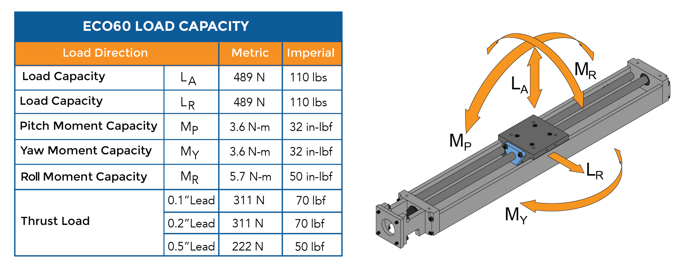 Load capacity chart for ECO60 linear actuators.